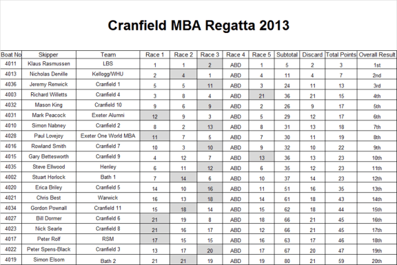 cranfield results